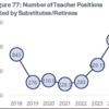 GRAPH: IARS Number Positions Filled by Subs and Retirees per
Year. As teacher positions remain vacant, schools sometimes
rely on substitute teachers and retired educators to fill them.
The number of permanent jobs held by temporary workers has
increased rapidly since 2022.
Source: 2023-2024 Educator Shortage Report, page 54
